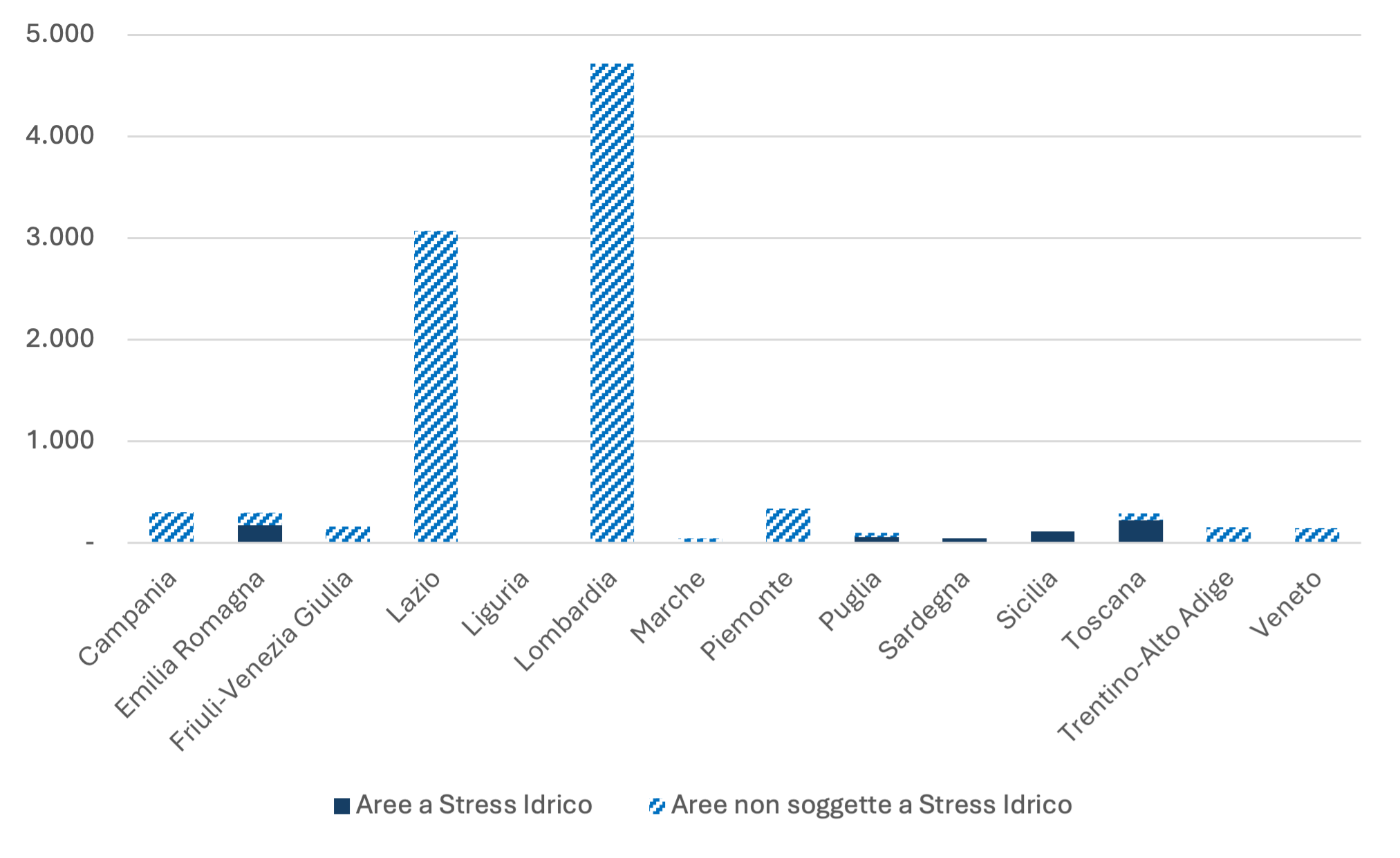 Italia: consumi idrici per Regione in aree soggette e non soggette a Stress Idrico