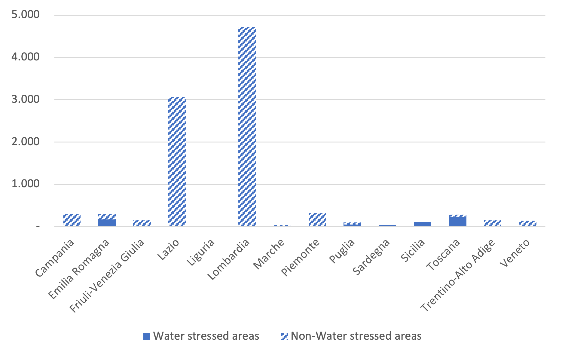 Italy: Water Consumption in Water-Stressed and Non-Water-Stressed Areas by Region